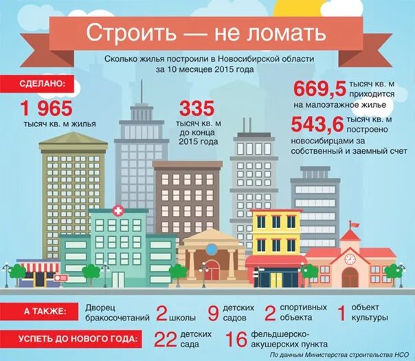 Строительство жилья по годам. Инфографика жилье. Небоскребы с высоты. Сколько построек в москве. Сталинские высотки в москве инфографика.