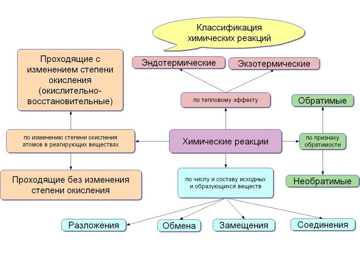Схему классификация химических реакций