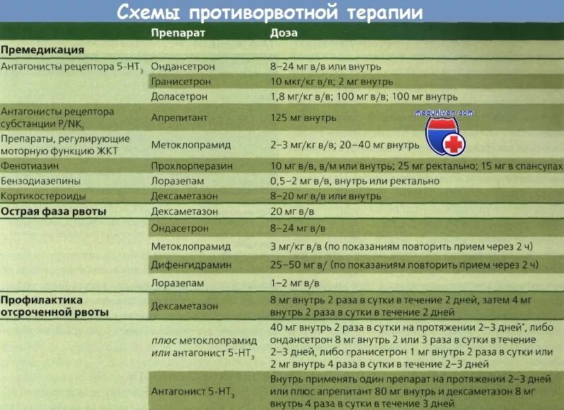 Рвота после химиотерапии. Противорвотные препараты после химиотерапии. Противорвотное средство при химиотерапии. Противорвотные таблетки при химиотерапии. Уколы противорвотные после химиотерапии.