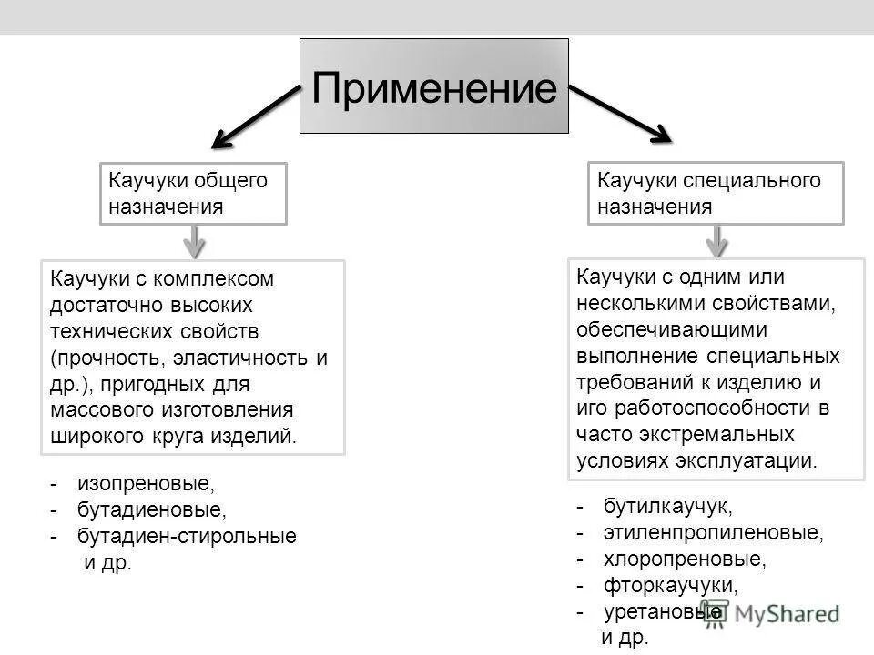 Каучуки свойства и применение