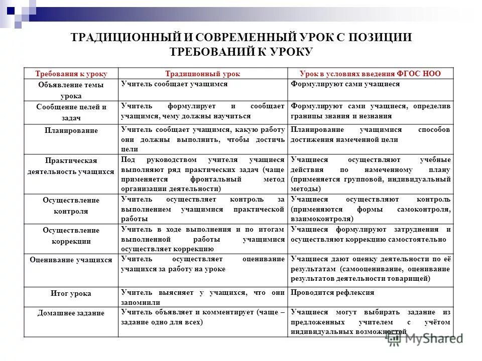 Урок традиционного обучения. Традиционный и современный урок. Традиционный урок и современный урок. Требования к уроку таблица. Сравнить традиционный и современный урок.