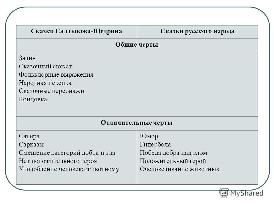 чем отличаются сказки щедрина от народных. чем отличаются сказки щедрина от народных. чем отличаются сказки щедрина от народных. сказки салтыкова щедрина. сходства и различия сказок салтыкова щедрина и народных сказок.