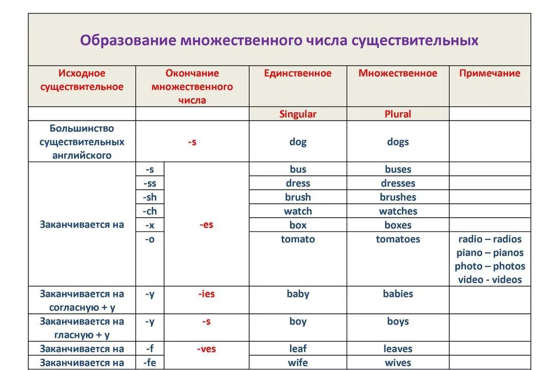 Pen во множественном. Образование мн.числа сущ в английском. Множественное число сущ в английском языке. Образование формы множественного числа в английском языке. Существительные во множественном числе в английском языке таблица.