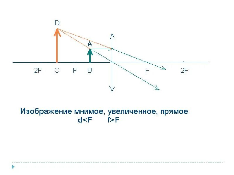 Изображение мнимое прямое увеличенное предмет находится