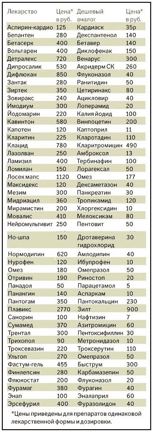 Имеет аналоги в россии. Аналоги лекарств список таблица. Дешёвые аналоги лекарств список. Аналоги дорогих лекарств таблица. Лекарство и их аналоги таблица.