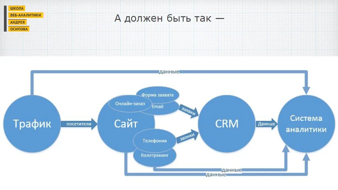 Путь трафика. Схема сквозной аналитики. Схема сквозной аналитики для интернет-магазина. CRM система схема. Схема интеграции CRM системы.