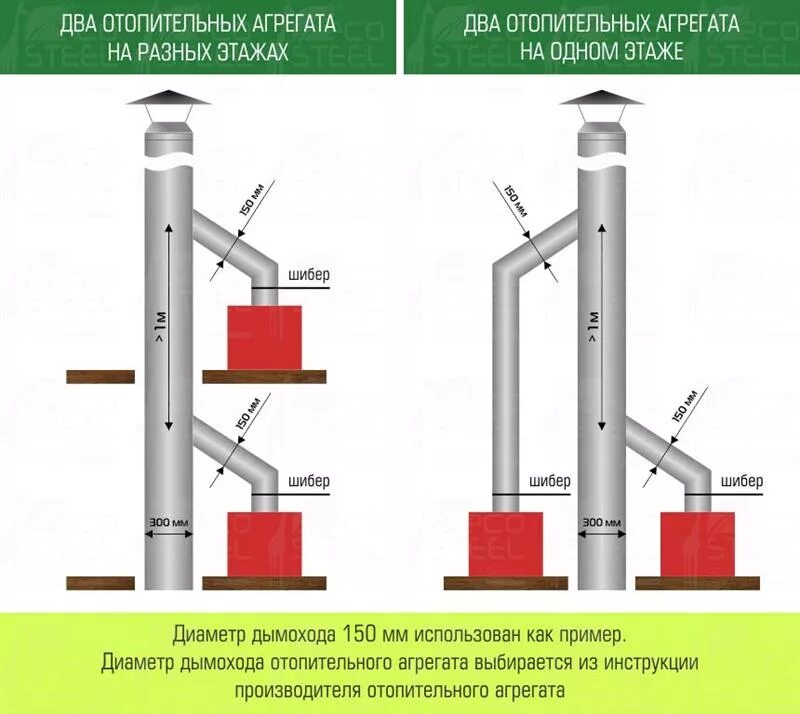 Установка два в одном. Схема подключения сэндвич трубы к котлу. схема подключения двух печей к одному дымоходу. схема подключения дымососа к дымовой трубе.