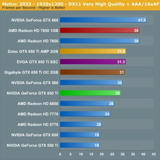 Gt 650 vs gtx 650. GTX 650 ti 2gb ватт. GTX 650 vs GTX 650 ti. RX 650 видеокарта. GTX 650 2gb sd3.