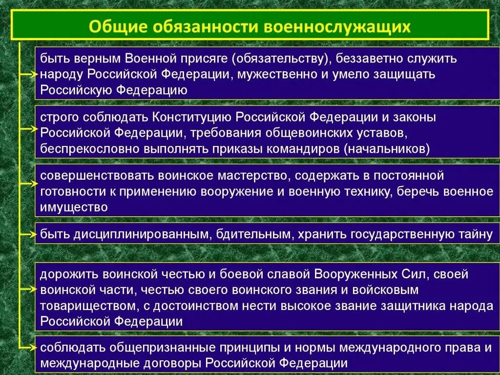 Основные обязанности военнослужащих вс РФ. Общие должностные и специальные обязанности военнослужащих вс РФ.