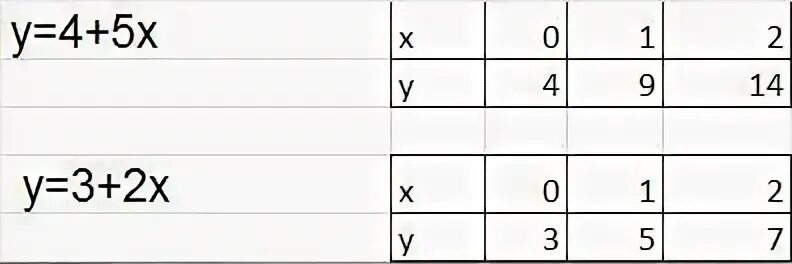 Y 2x 1 составить таблицу. Таблица x y. Таблица для y=x3. X Y×(X×Y) таблица. Таблица y 3/x таблица.