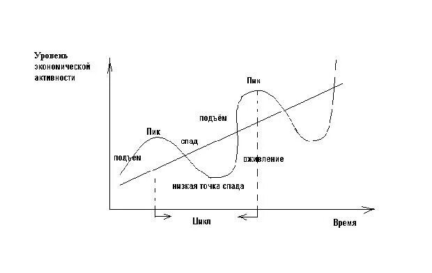 Фазы экономического цикла график. Экономический цикл и его фазы цикла. Схема экономического цикла. Фаза кризиса экономического цикла.