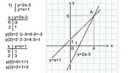 Графика линейного уравнения y 3x 5