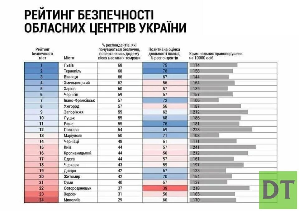 Рейтинг безопасности стран. Самый опасный город в Украине. Города Украины список. Самые опасные даты