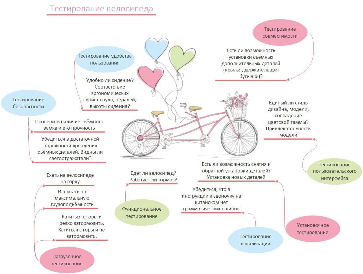 Тест с велосипедами. Функциональное тестирование по. Схема тестирования карандаша. Виды тестирования. Виды тестирования схема