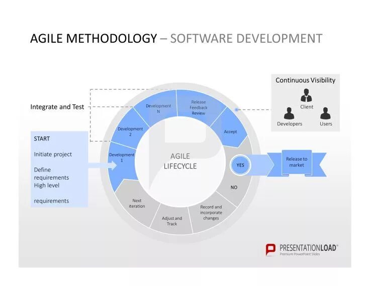 Agile software development. Agile методология схема. этапы управления проектами agile. этапы разработки по agile. agile methodology схема.