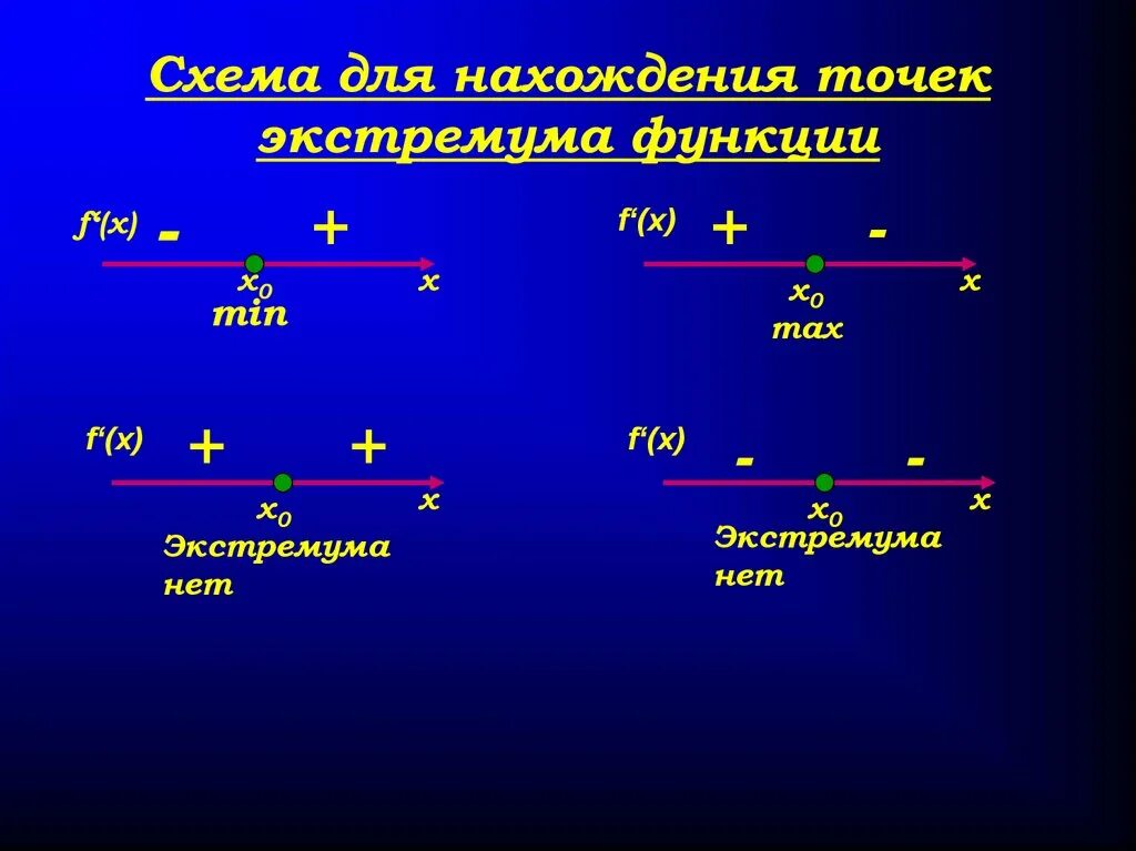 Алгоритм поиска точек экстремума функции. Схема нахождения экстремума функции. Схема нахождения точек экстремума. Нахождение экстремума функции.