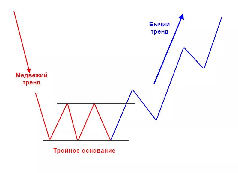 Бычий и Медвежий рынок тренд. Бычий и Медвежий тренд на графике. Медвежий тренд бычий тренд. Медвеже и бичий тренд.