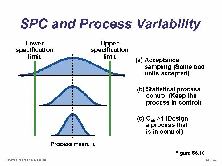 Upper limit. Statistical process Control. Управления процессами SPC.. Методы SPC. Методика SPC управления процессами.