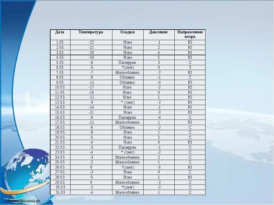 Календарь погоды за март 2024. Температурный дневник наблюдения. Температура воздуха дневник наблюдений. Температура давление осадки таблица. Осадки ветер давление таблица.