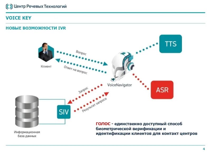 Voice 2.0. Voice Navigator ЦРТ. Voice Key ЦРТ. Функциональные возможности IVR систем. Технологии голосового управления.