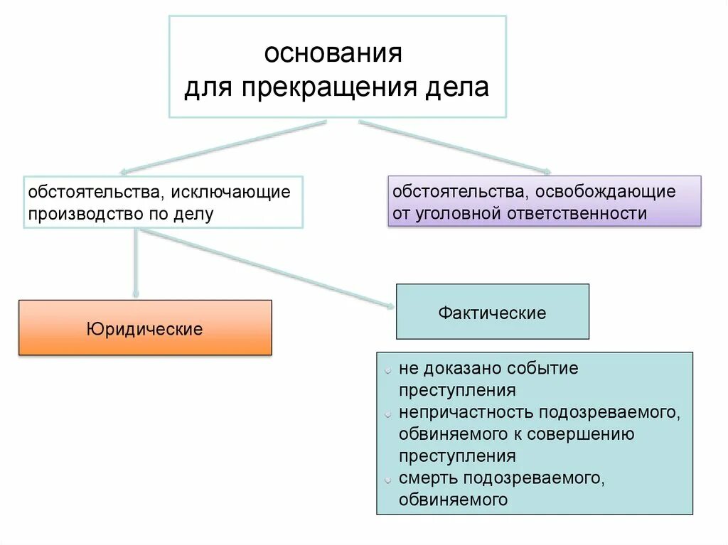 Основания для прекращения дела. Приостановление и возобновление производства по уголовному делу. Основания прекращения предварительного расследования. Основания приостановления предварительного следствия. Непричастность обвиняемого