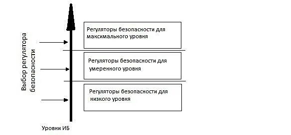 Уровни информационной безопасности. Регуляторы информационной безопасности. Базовые уровни обеспечения ИБ. Уровни информации и регуляторы. Регуляторы уровня какие бывают.