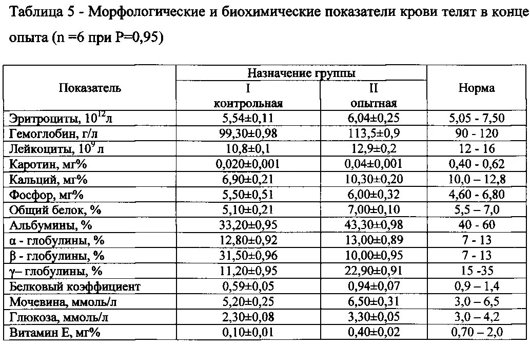 Биохимия сыворотки крови. Нормы биохимических показателей крови у КРС. Биохимические показатели крови телят таблица. Биохимический анализ крови КРС нормы. Морфологические показатели крови КРС.