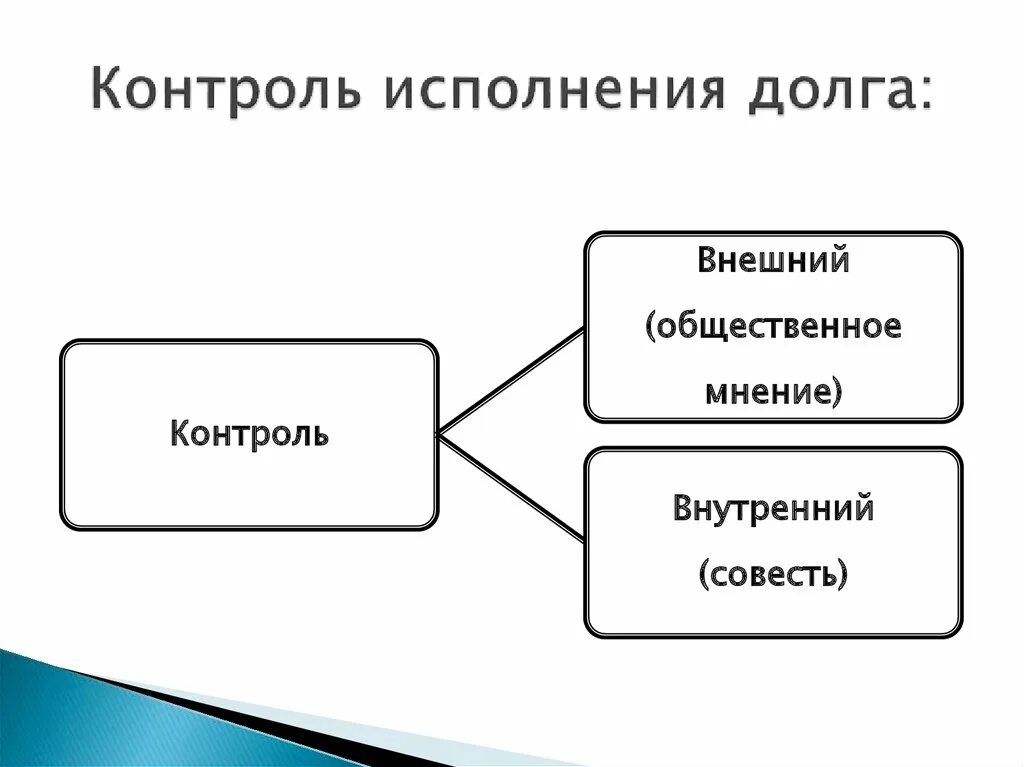 Контроль исполнения долга. Внешний контроль. Внешний и внутренний контроль. Как контроль исполнения долга.