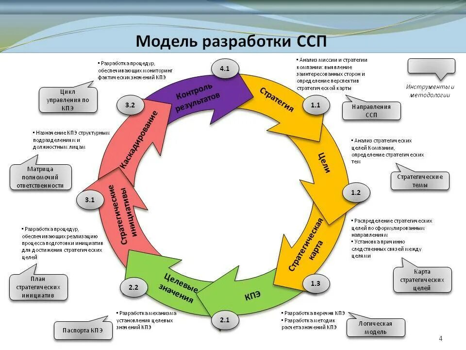 Система сбалансированных показетеле. Инструменты системы сбалансированных показателей. Карта системы сбалансированных показателей. Стратегическая карта системы сбалансированных показателей.