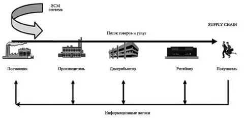 Основы управления цепями поставок