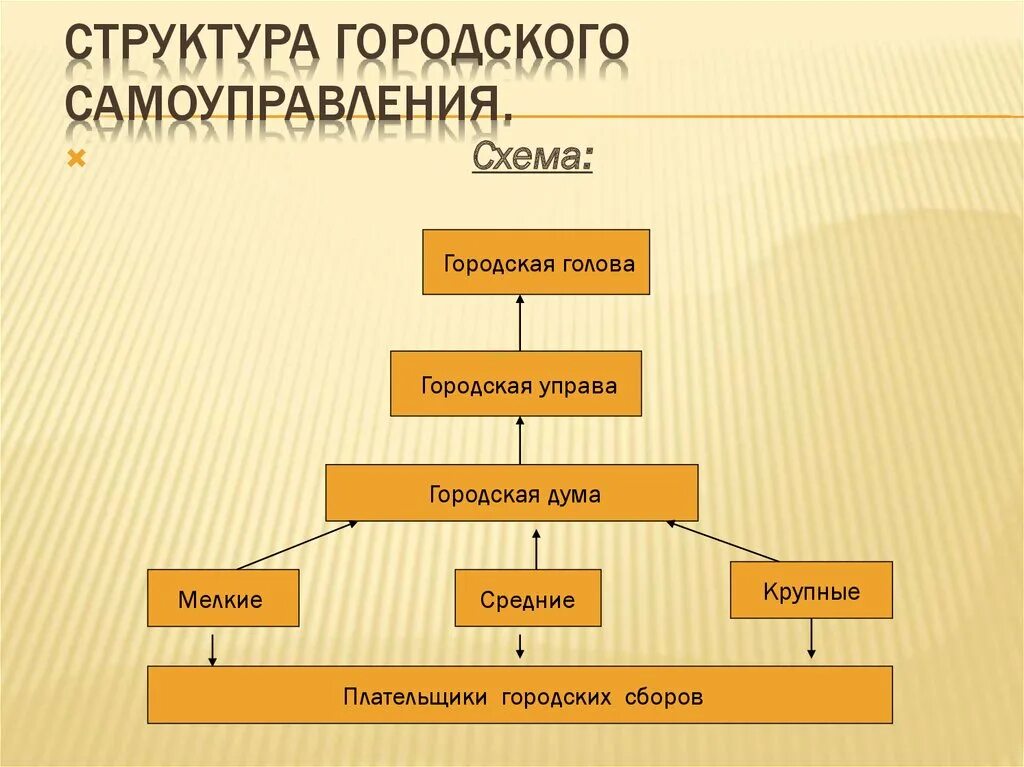 Центральный орган самоуправления. Структура органов городского самоуправления 1870. Какова была структура городского самоуправления 9 класс. Схема городского самоуправления. Структура городского самоуправления схема.