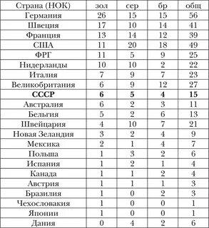 Номера олимпиад
