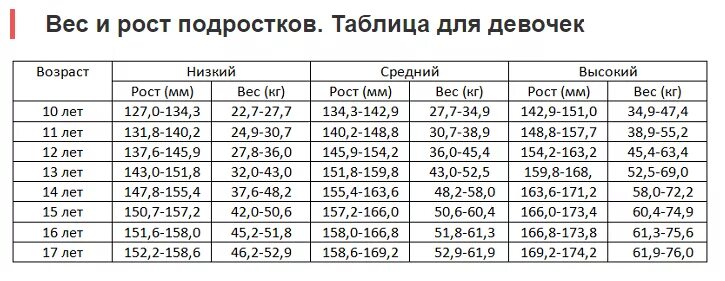 Норма веса и роста у подростков таблица для девочек. Норма веса и роста у подростков таблица мальчиков. Таблица соотношения роста веса и возраста для подростков. Таблица нормального веса и роста для подростков девочек. Мужчина рост 174 какой вес должен быть