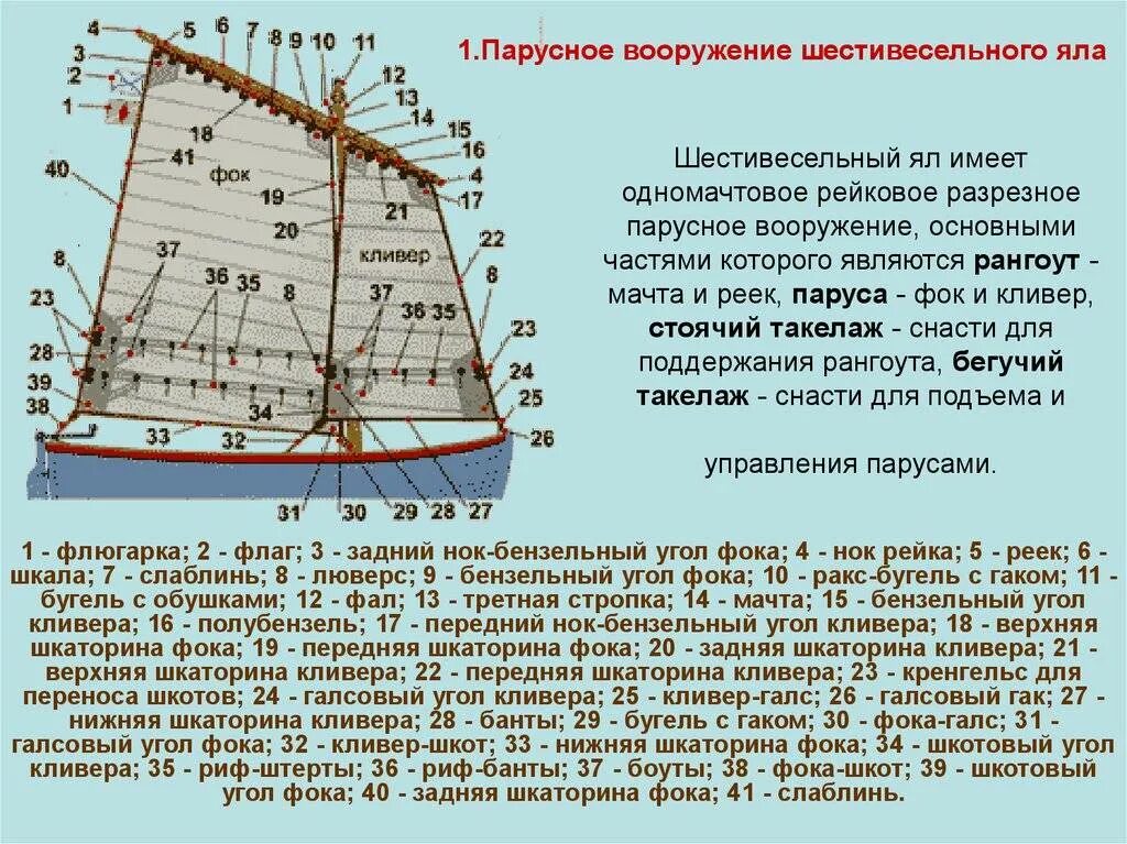 О чем говорится в парусе. Строение шлюпки ял 6. Строение паруса ял 6. Парусное вооружение шлюпки ял-6. устройство паруса.. Шестивесельный ял парусное вооружение.