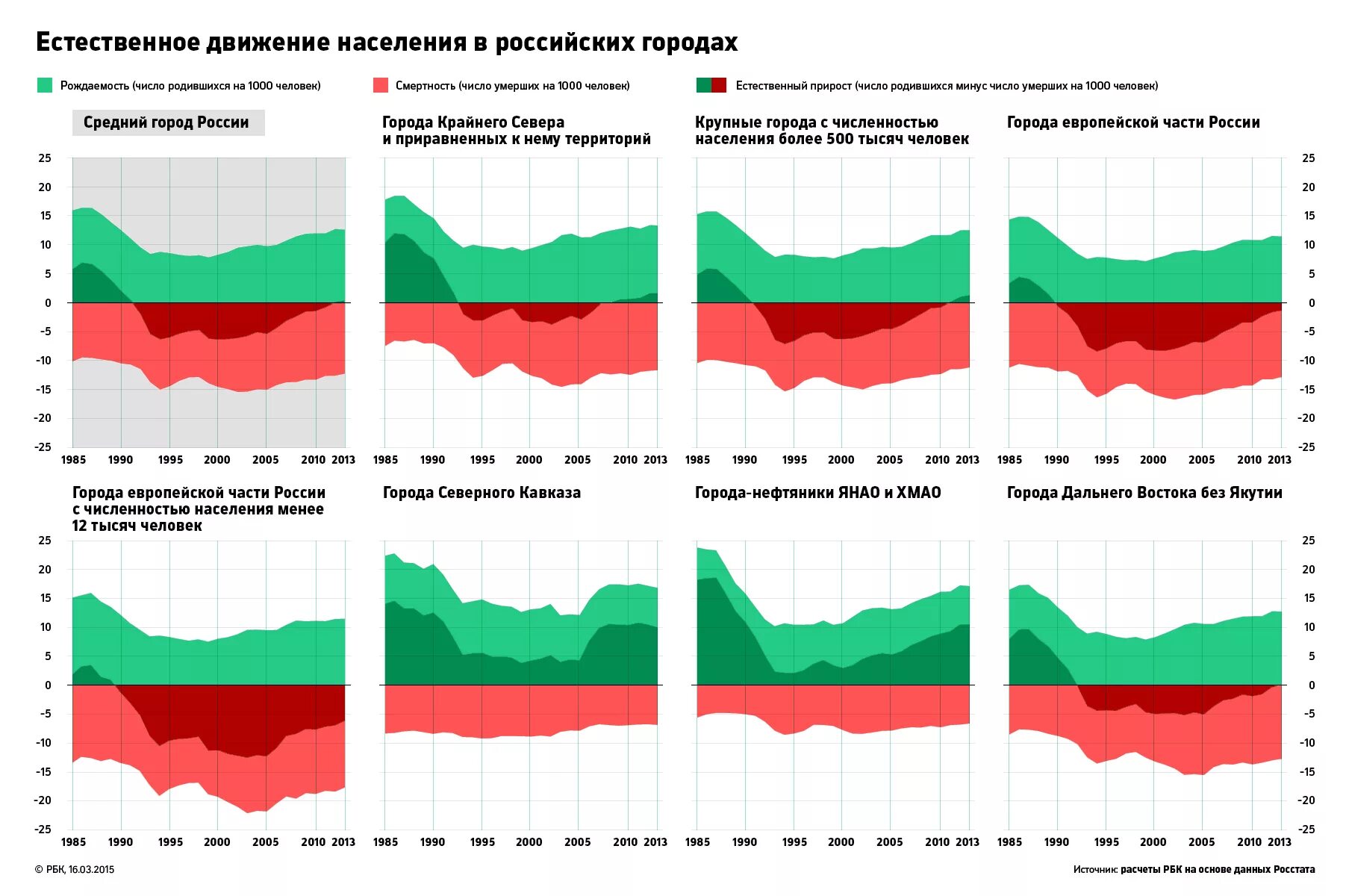 Естественное движение населения по регионам. Рождаемость в России. Естественное движение населения это. Демография Чечни. Рождаемость в Чечне.