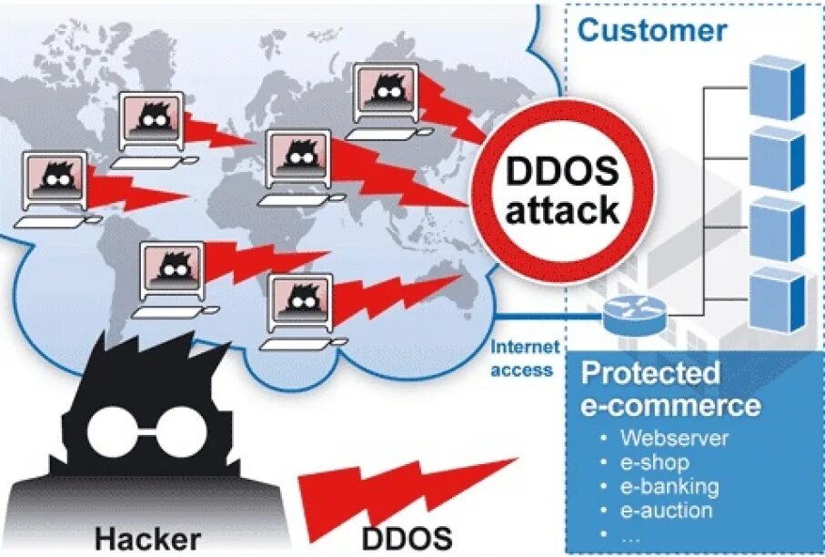 Интернет атаки ddos атака. Dos-атака. ддос атака. dos и ddos атаки. атака типа dos.