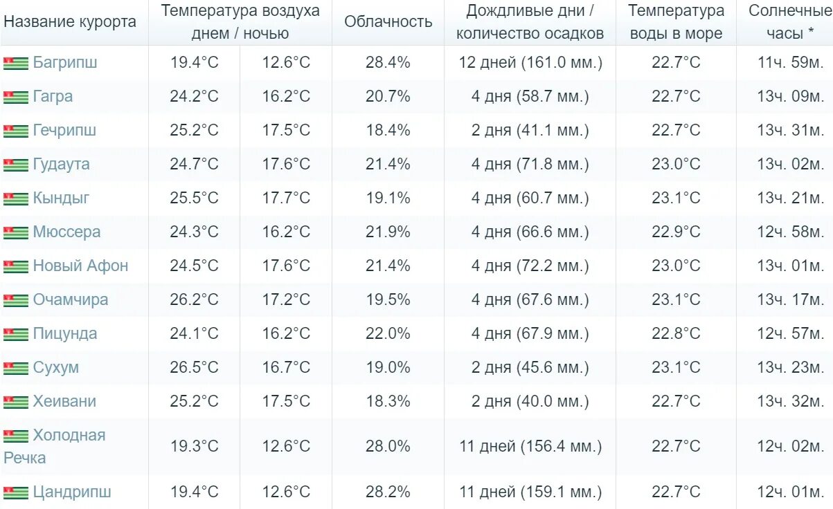 Какая температура моря в Абхазии в июне. Абхазия температура моря в июне 2021. Температура воды в Абхазии в июне. Погода в Абхазии. С 20 июня по 10 июля