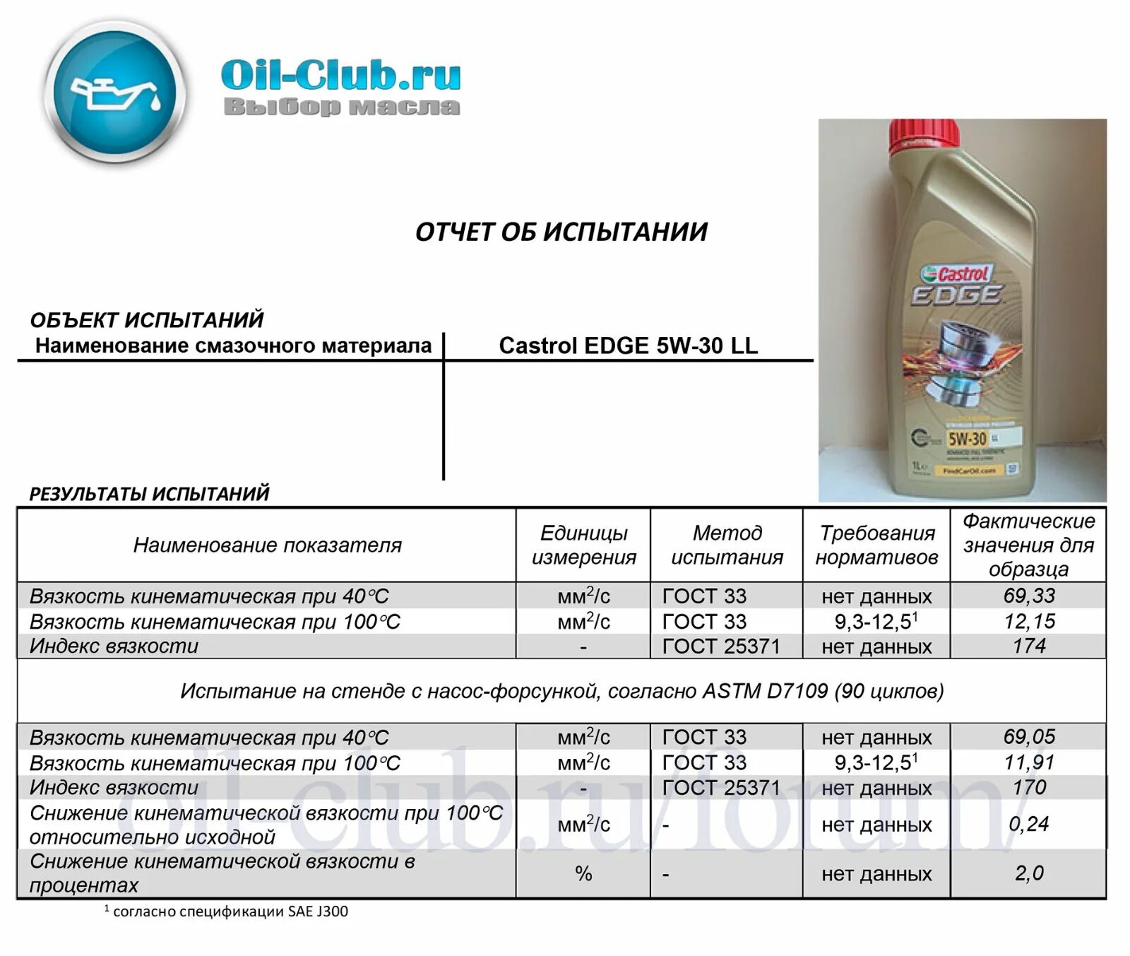 Castrol Oil Club. Анализ масла Castrol Edge 5w30 ll. Кастрол 5w30 Edge Европа анализ. Oil Club форум. Лучшее 5w30 ойл клуб