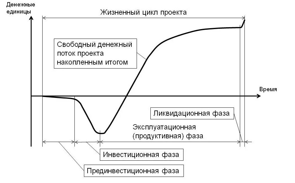 Момент времени проекта на. Фазы жизненного цикла инвестиционного проекта. Стадии жизненного цикла инвестиционного проекта. Эксплуатационная фаза жизненного цикла проекта включает:. Этапы инвестиционного жизненного цикла.