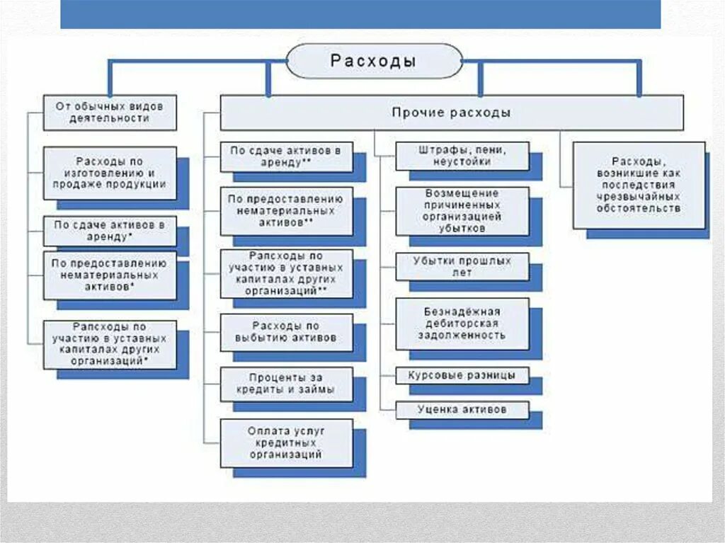 Расходах связанных с обычными видами. Классификация расходов в бухгалтерском учете. Затраты по видам деятельности. Расходы организации. Расходы по обычным видам деятельности.