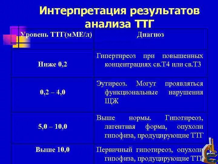 Если ттг выше нормы