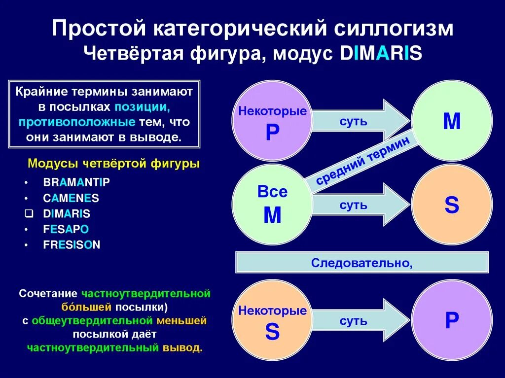 Силлогизм логика 21 века. Фигуры силлогизма. Большая посылка силлогизма. Простой категорический силлогизм. Модус латынь