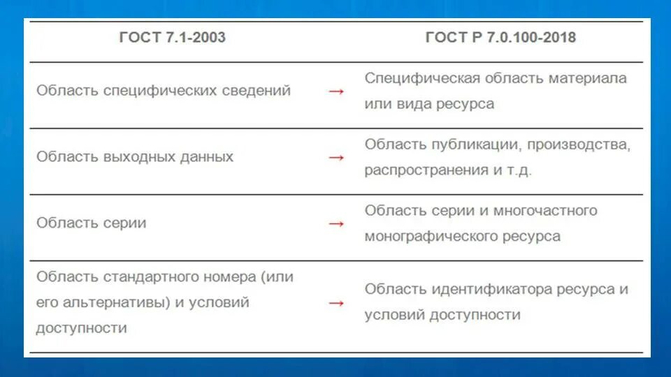 Сравнение ГОСТОВ. ГОСТ ГОСТ 7.1-2003.. ГОСТ 2018. ГОСТ Р 7.0.100-2018 «библиографическая ссылка». Чем отличился 2018 год