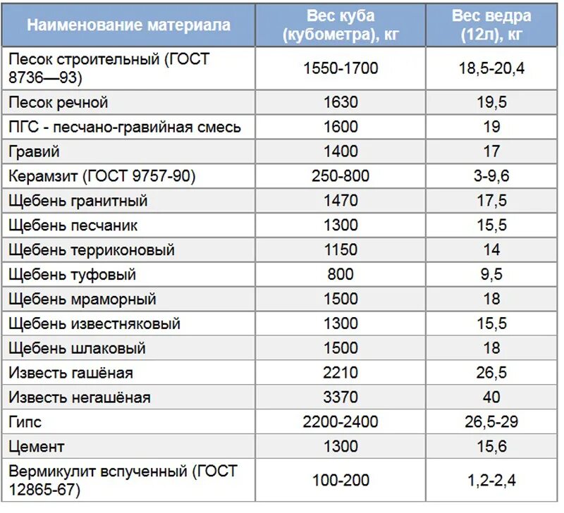 Плотность песка строительного кг/м3. 1 Куб песка вес. Насыпная плотность песка кг/м3. Вес 1 м куб песка.