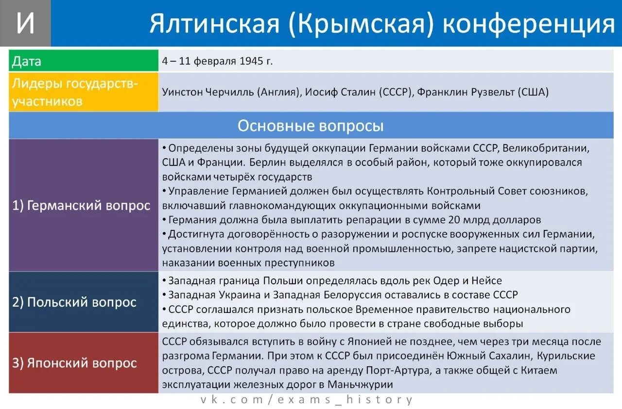 Конференция дата. Тегеранская Ялтинская и Потсдамская конференции таблица. Тегеранская Крымская и Потсдамская конференции таблица. Крымская Ялтинская конференция таблица. Потсдамская конференция 1945 таблица.