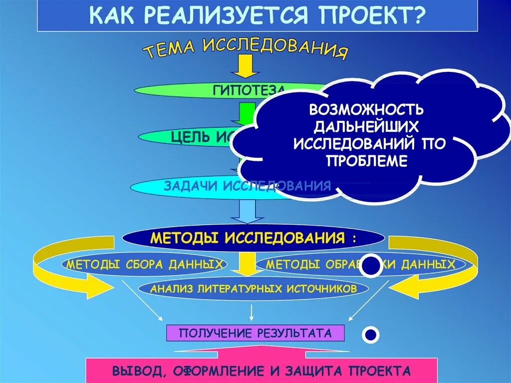 Реализуем или реализовываем планы. Методы исследования в проекте примеры. Методы исследования в индивидуальном проекте. Методы исследования в проектах школьников. Методы исследования в проекте школьника примеры.