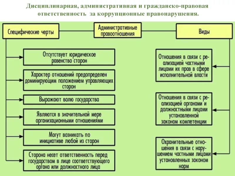 Основания связанных сторон. Административныеправоотношений. Административные правоотношения. Административное право и административные правоотношения. Административные правоотношения нормы.