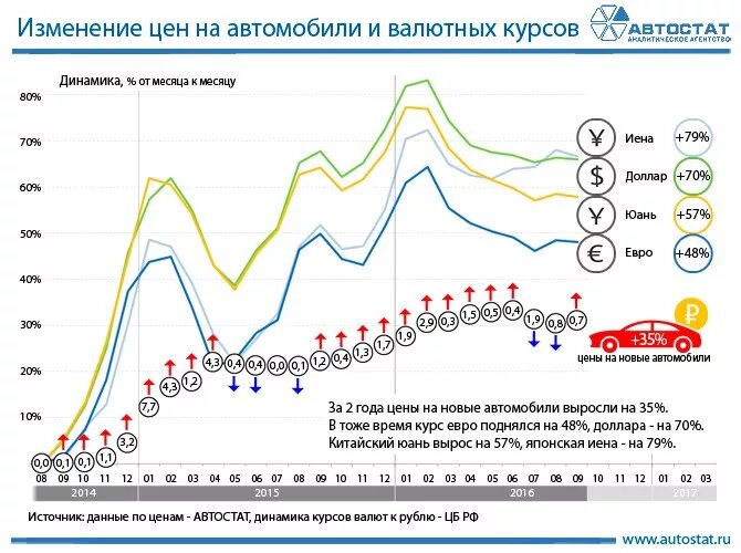 Динамика роста цен на автомобили. Рост стоимости автомобилей. График стоимости автомобилей по годам. График подорожания автомобилей. Динамика стоимости автомобилей по годам.
