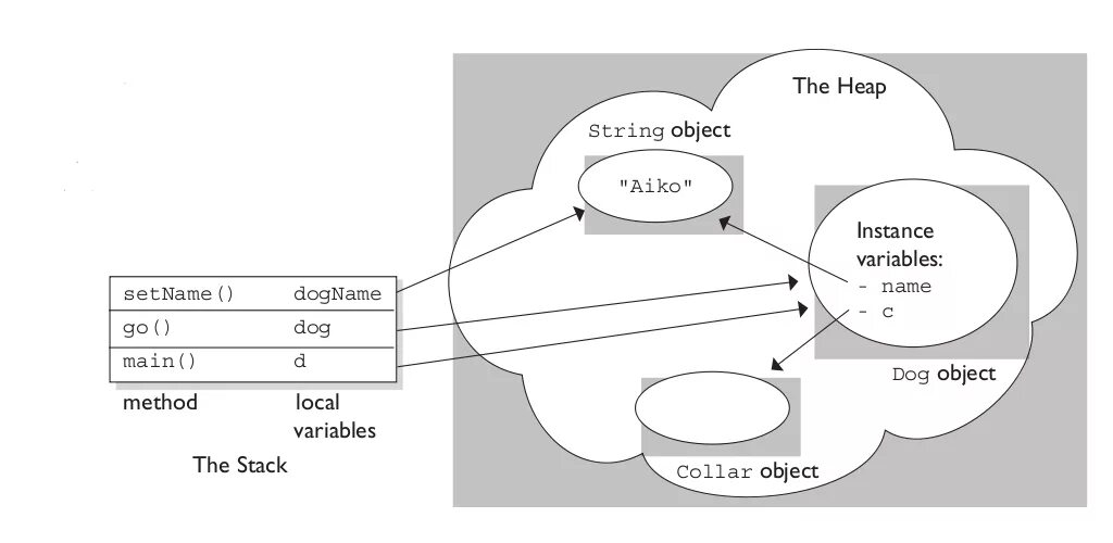 Data set variables
