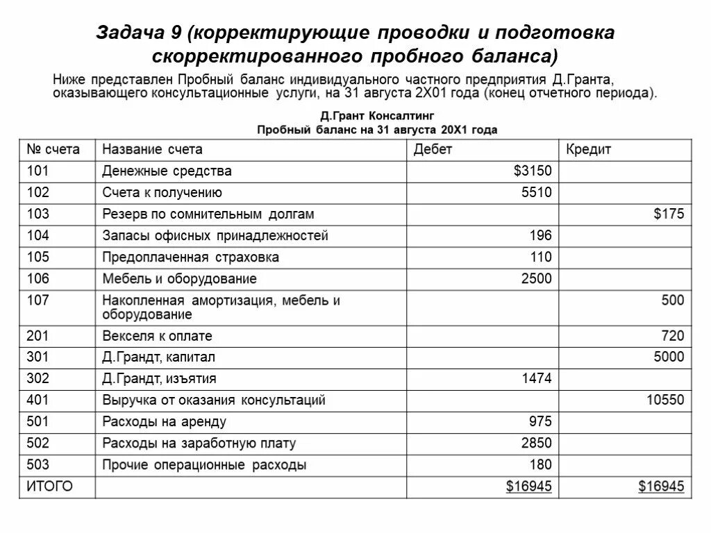 Составление пробного баланса. Консультационные услуги проводка. Затраты на консультационные услуги проводка. Консультационные услуги проводки. Бухгалтерский учет организации оказывающей услуги